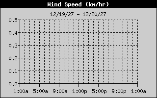 Wind Speed History